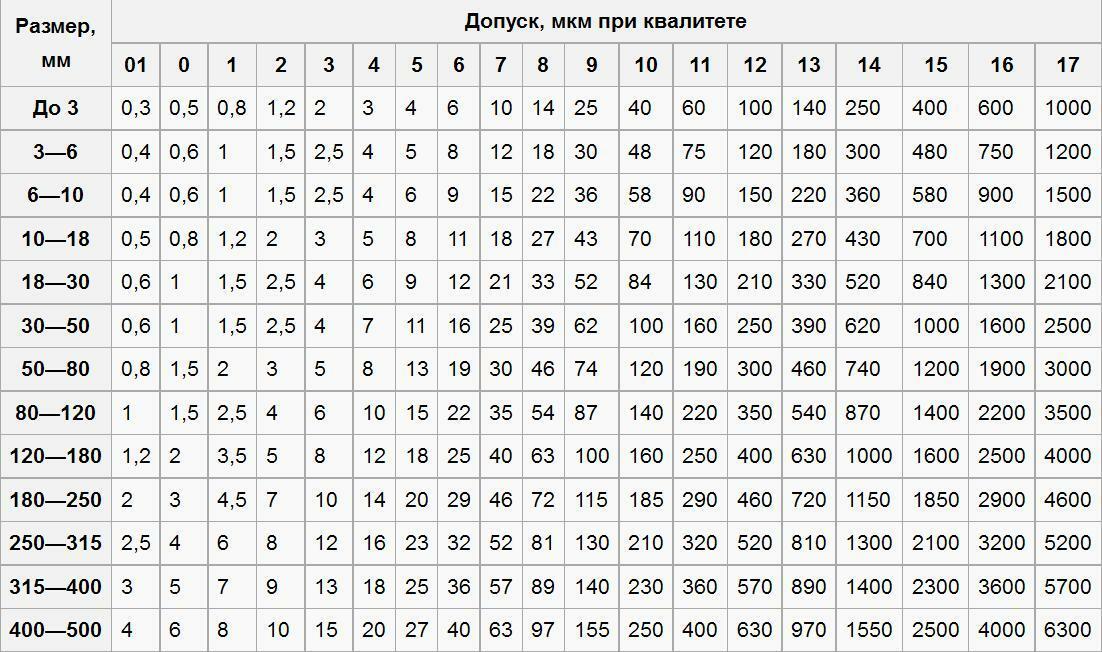 Допуск, мкм при квалитете. Таблица