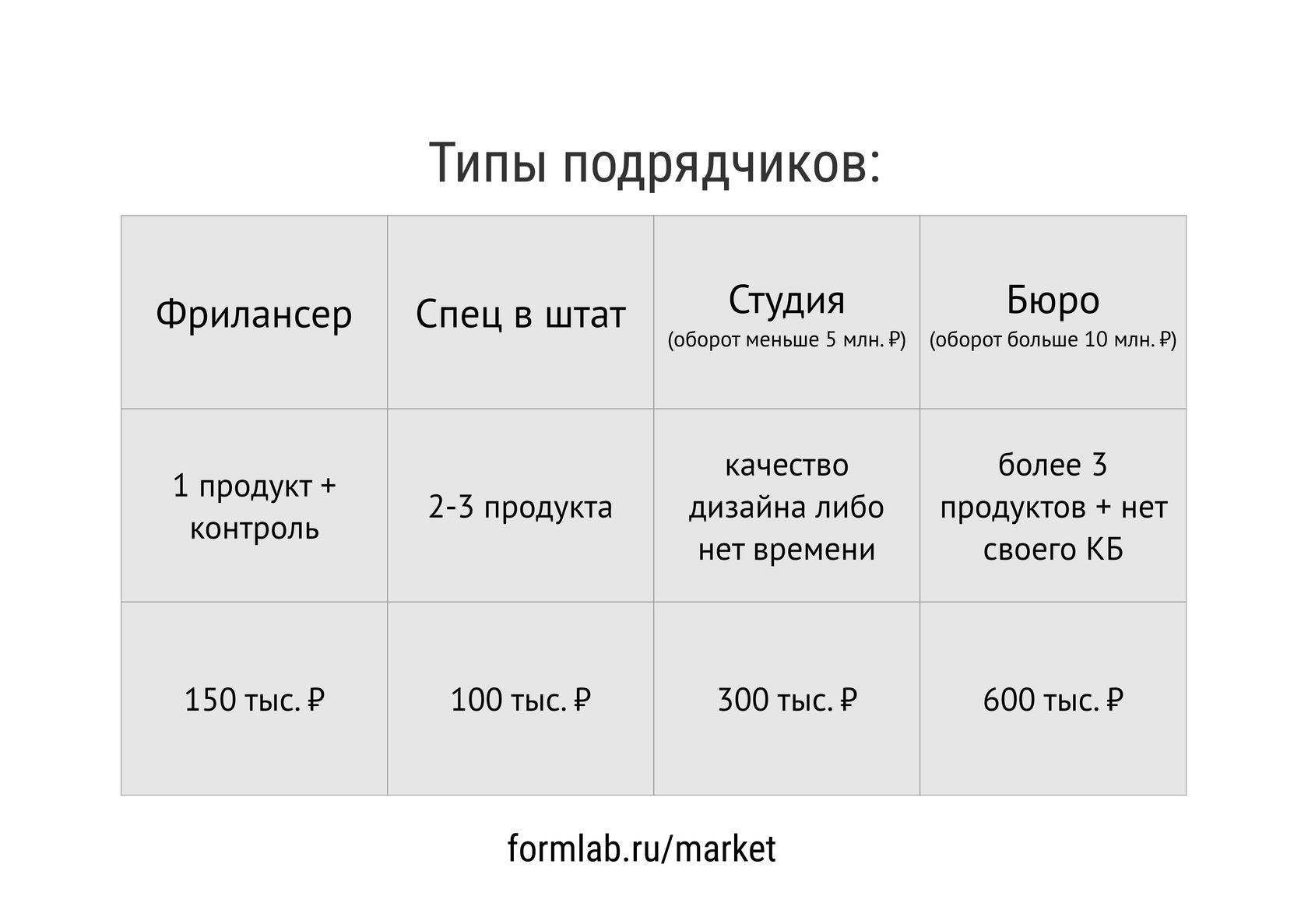 Таблица для определения, какой тип подрядчика вам подойдёт