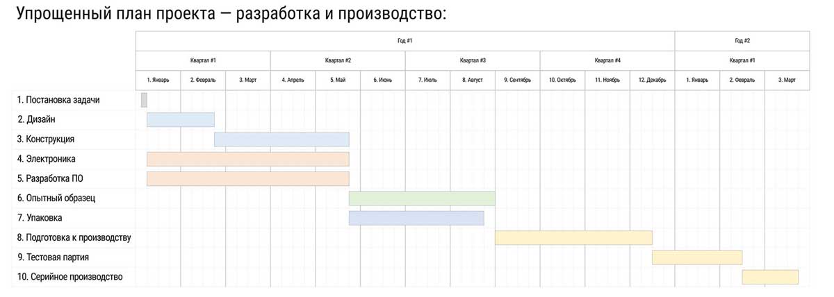 План проекта с указанием сроков